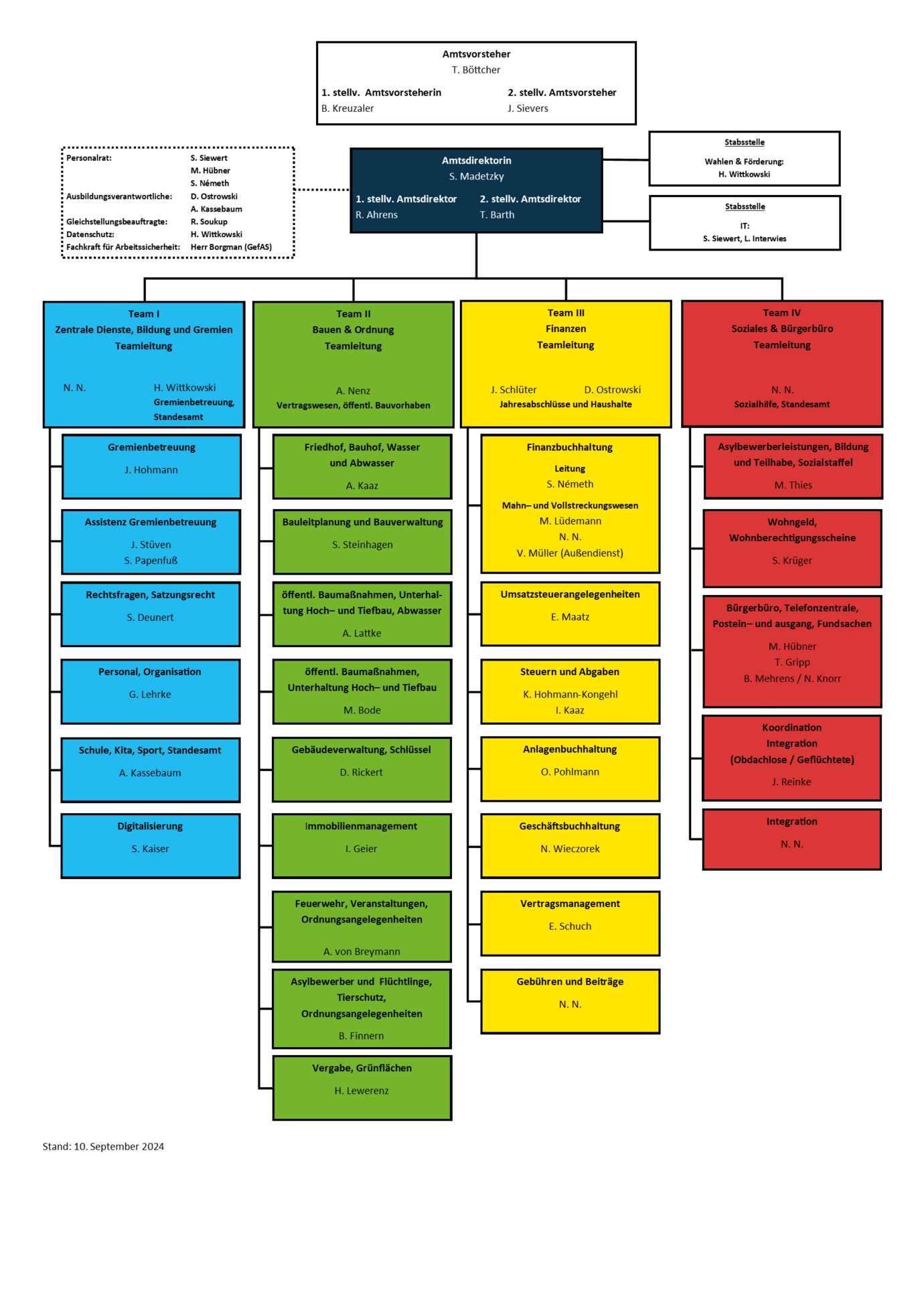 Organigramm Amt Kisdorf